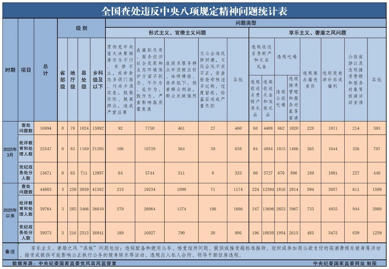 3月全國查處違反中央八項規(guī)定精神問題16994起